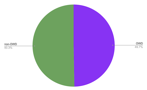 Reviews of volunteer PRs merged to mdn/content 2023 by origin